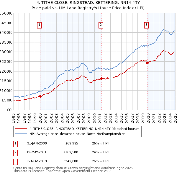 4, TITHE CLOSE, RINGSTEAD, KETTERING, NN14 4TY: Price paid vs HM Land Registry's House Price Index