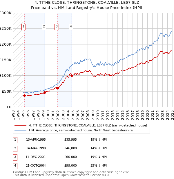 4, TITHE CLOSE, THRINGSTONE, COALVILLE, LE67 8LZ: Price paid vs HM Land Registry's House Price Index