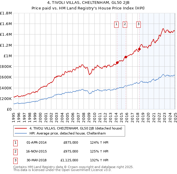 4, TIVOLI VILLAS, CHELTENHAM, GL50 2JB: Price paid vs HM Land Registry's House Price Index