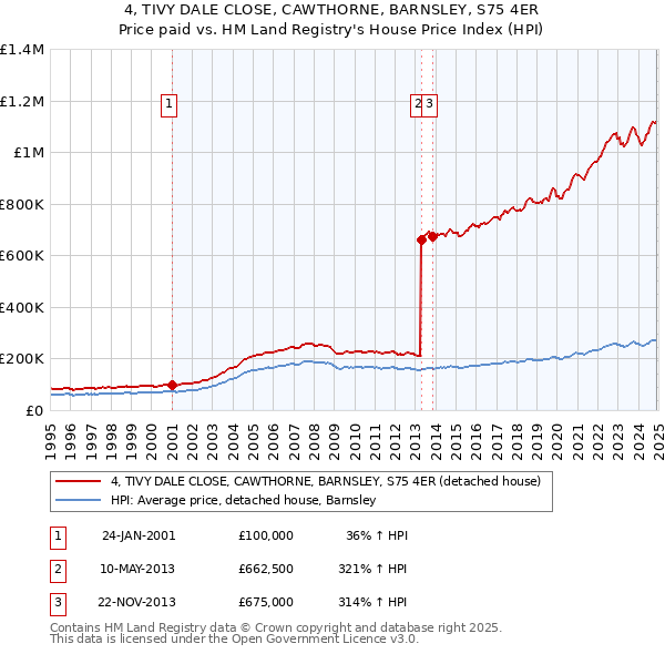 4, TIVY DALE CLOSE, CAWTHORNE, BARNSLEY, S75 4ER: Price paid vs HM Land Registry's House Price Index