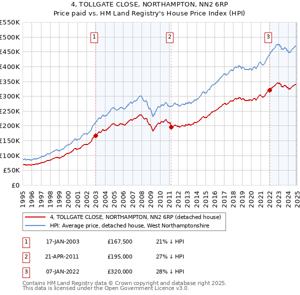 4, TOLLGATE CLOSE, NORTHAMPTON, NN2 6RP: Price paid vs HM Land Registry's House Price Index