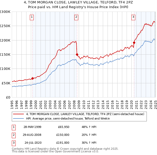 4, TOM MORGAN CLOSE, LAWLEY VILLAGE, TELFORD, TF4 2PZ: Price paid vs HM Land Registry's House Price Index