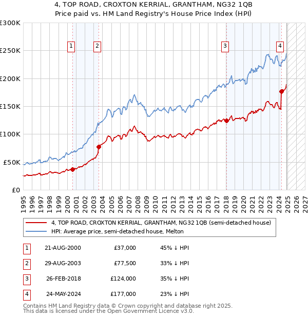 4, TOP ROAD, CROXTON KERRIAL, GRANTHAM, NG32 1QB: Price paid vs HM Land Registry's House Price Index