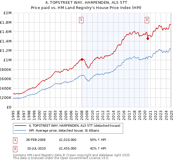 4, TOPSTREET WAY, HARPENDEN, AL5 5TT: Price paid vs HM Land Registry's House Price Index