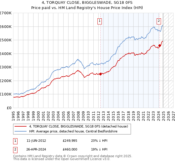 4, TORQUAY CLOSE, BIGGLESWADE, SG18 0FS: Price paid vs HM Land Registry's House Price Index