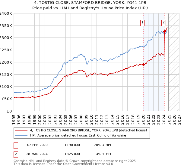 4, TOSTIG CLOSE, STAMFORD BRIDGE, YORK, YO41 1PB: Price paid vs HM Land Registry's House Price Index