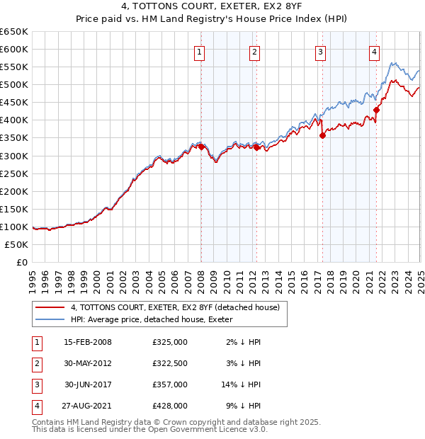 4, TOTTONS COURT, EXETER, EX2 8YF: Price paid vs HM Land Registry's House Price Index