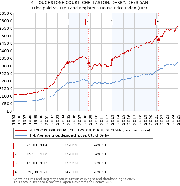 4, TOUCHSTONE COURT, CHELLASTON, DERBY, DE73 5AN: Price paid vs HM Land Registry's House Price Index