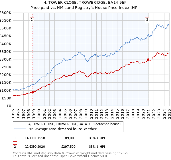 4, TOWER CLOSE, TROWBRIDGE, BA14 9EP: Price paid vs HM Land Registry's House Price Index