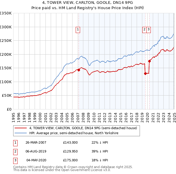 4, TOWER VIEW, CARLTON, GOOLE, DN14 9PG: Price paid vs HM Land Registry's House Price Index