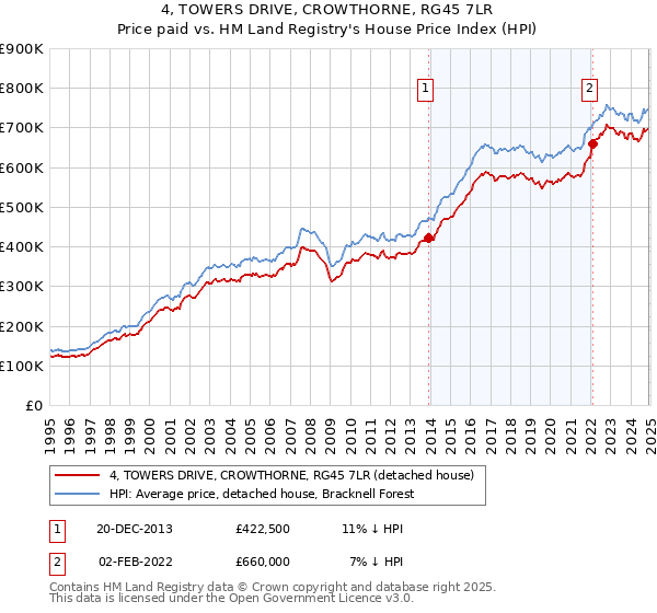 4, TOWERS DRIVE, CROWTHORNE, RG45 7LR: Price paid vs HM Land Registry's House Price Index