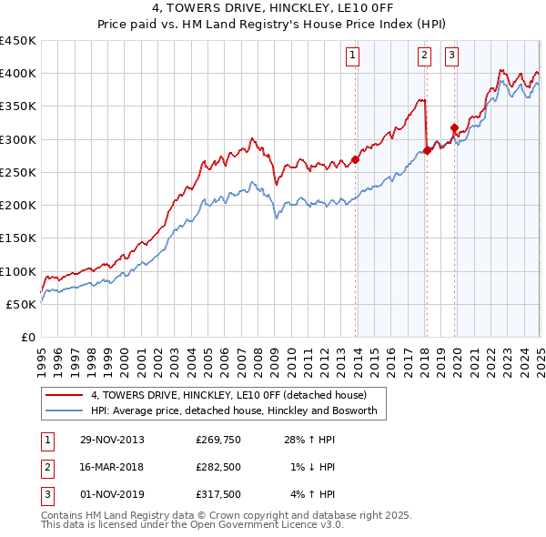 4, TOWERS DRIVE, HINCKLEY, LE10 0FF: Price paid vs HM Land Registry's House Price Index