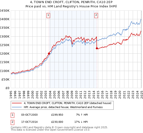 4, TOWN END CROFT, CLIFTON, PENRITH, CA10 2EP: Price paid vs HM Land Registry's House Price Index