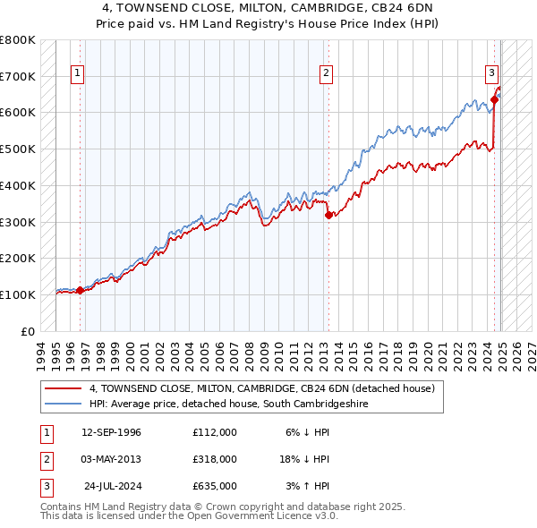 4, TOWNSEND CLOSE, MILTON, CAMBRIDGE, CB24 6DN: Price paid vs HM Land Registry's House Price Index