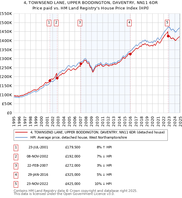 4, TOWNSEND LANE, UPPER BODDINGTON, DAVENTRY, NN11 6DR: Price paid vs HM Land Registry's House Price Index