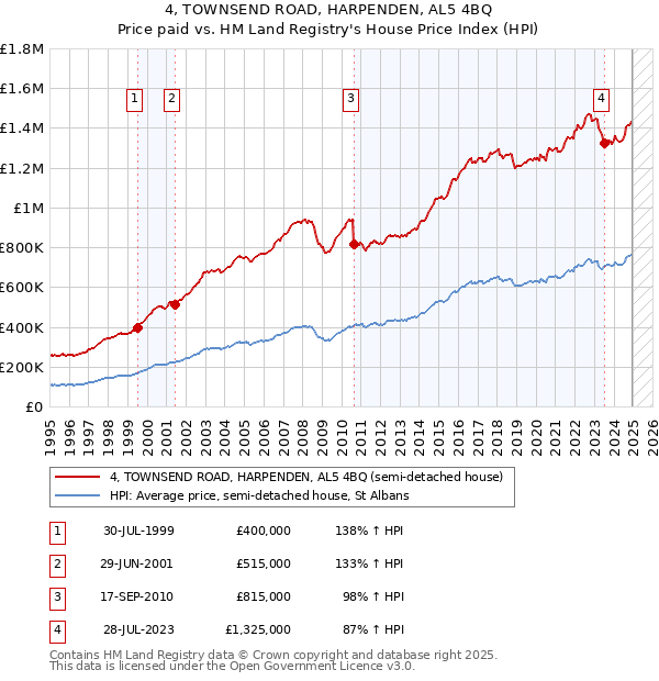 4, TOWNSEND ROAD, HARPENDEN, AL5 4BQ: Price paid vs HM Land Registry's House Price Index