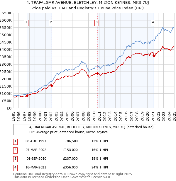 4, TRAFALGAR AVENUE, BLETCHLEY, MILTON KEYNES, MK3 7UJ: Price paid vs HM Land Registry's House Price Index