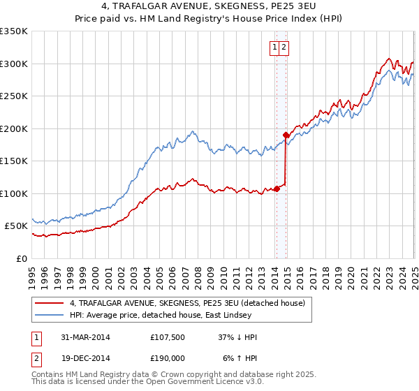 4, TRAFALGAR AVENUE, SKEGNESS, PE25 3EU: Price paid vs HM Land Registry's House Price Index