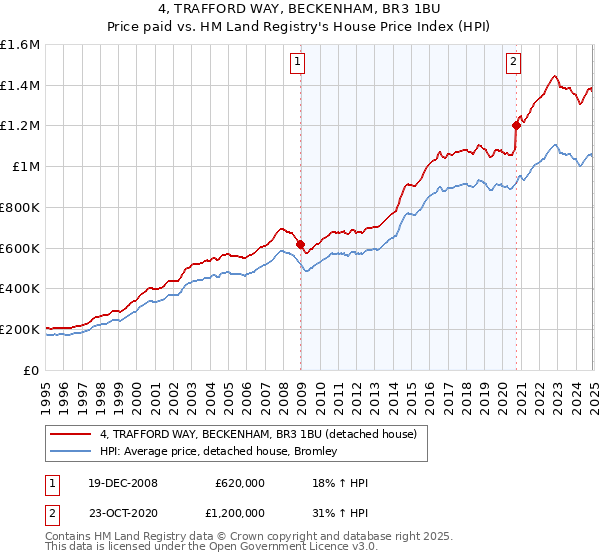 4, TRAFFORD WAY, BECKENHAM, BR3 1BU: Price paid vs HM Land Registry's House Price Index