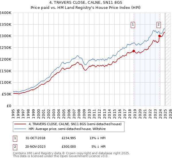 4, TRAVERS CLOSE, CALNE, SN11 8GS: Price paid vs HM Land Registry's House Price Index