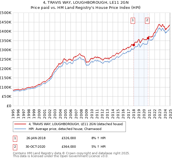4, TRAVIS WAY, LOUGHBOROUGH, LE11 2GN: Price paid vs HM Land Registry's House Price Index