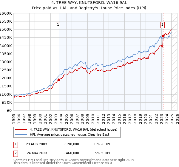 4, TREE WAY, KNUTSFORD, WA16 9AL: Price paid vs HM Land Registry's House Price Index