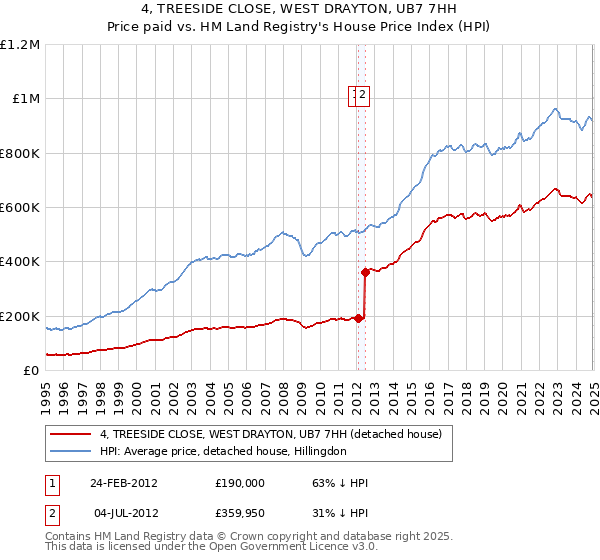 4, TREESIDE CLOSE, WEST DRAYTON, UB7 7HH: Price paid vs HM Land Registry's House Price Index