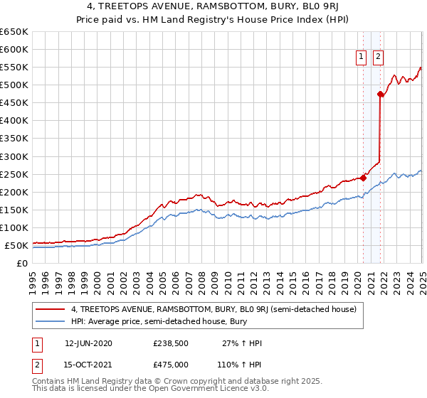 4, TREETOPS AVENUE, RAMSBOTTOM, BURY, BL0 9RJ: Price paid vs HM Land Registry's House Price Index