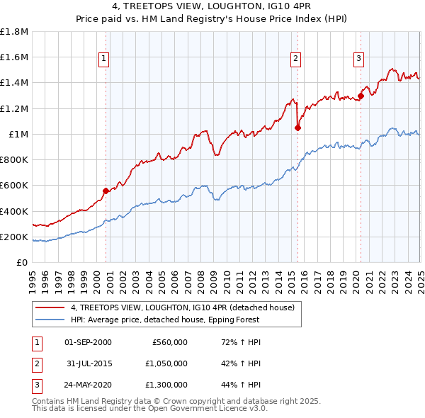 4, TREETOPS VIEW, LOUGHTON, IG10 4PR: Price paid vs HM Land Registry's House Price Index