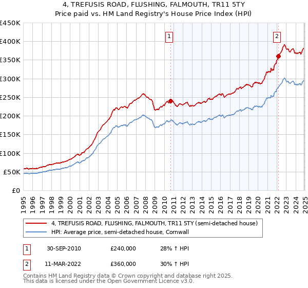 4, TREFUSIS ROAD, FLUSHING, FALMOUTH, TR11 5TY: Price paid vs HM Land Registry's House Price Index