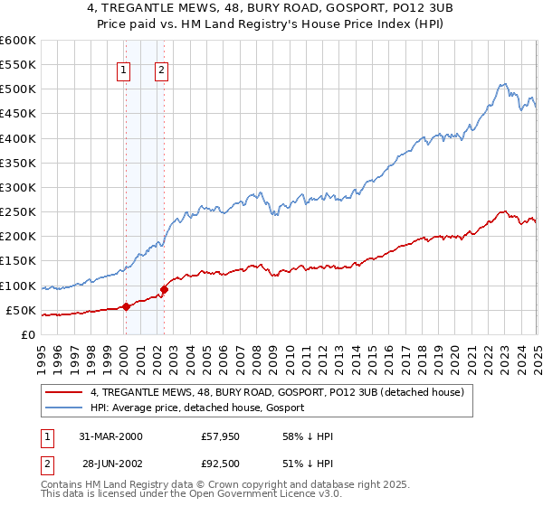 4, TREGANTLE MEWS, 48, BURY ROAD, GOSPORT, PO12 3UB: Price paid vs HM Land Registry's House Price Index