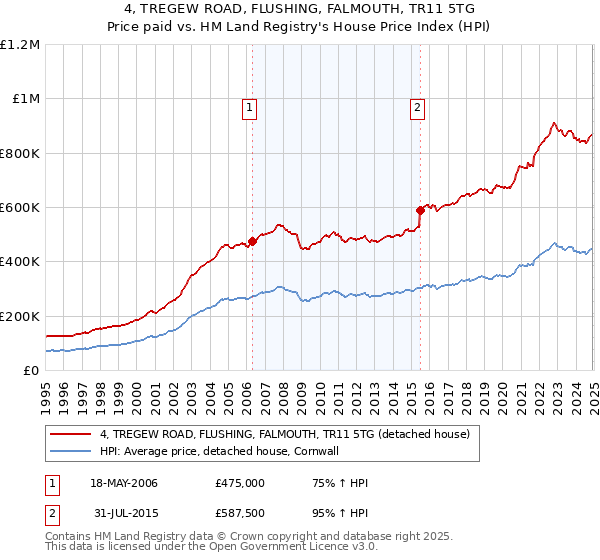 4, TREGEW ROAD, FLUSHING, FALMOUTH, TR11 5TG: Price paid vs HM Land Registry's House Price Index