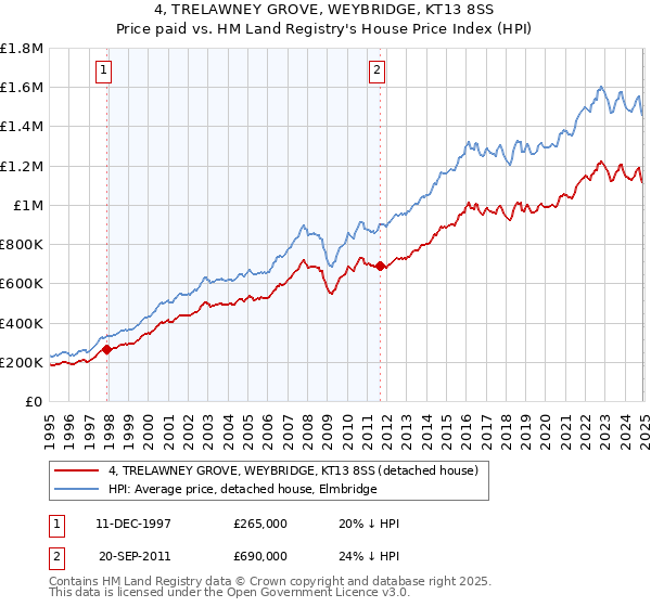 4, TRELAWNEY GROVE, WEYBRIDGE, KT13 8SS: Price paid vs HM Land Registry's House Price Index
