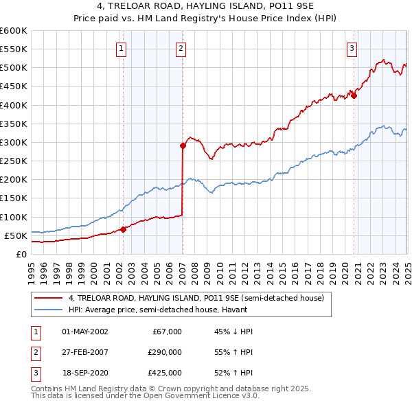 4, TRELOAR ROAD, HAYLING ISLAND, PO11 9SE: Price paid vs HM Land Registry's House Price Index