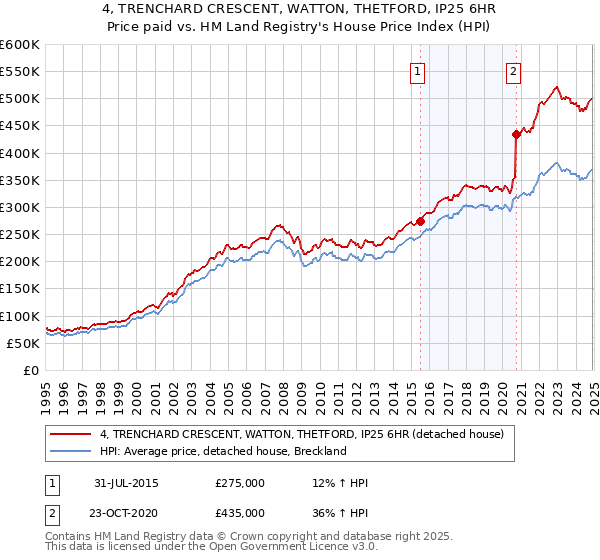 4, TRENCHARD CRESCENT, WATTON, THETFORD, IP25 6HR: Price paid vs HM Land Registry's House Price Index