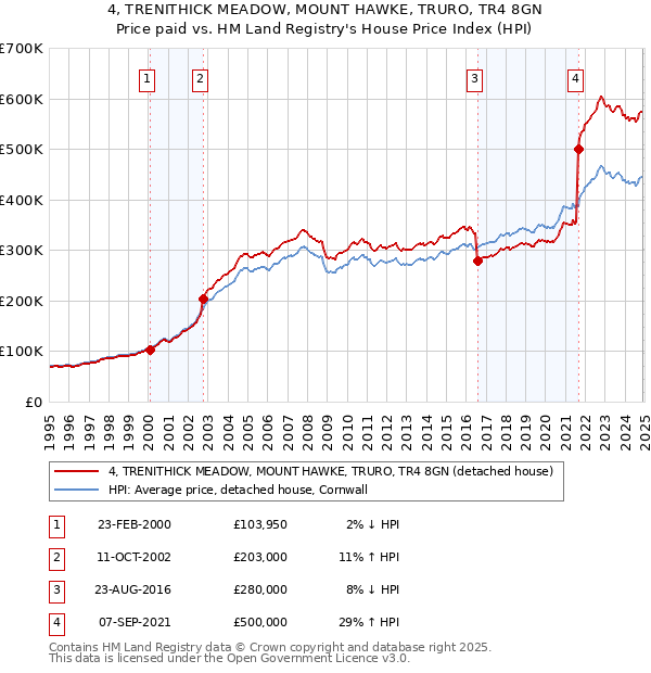 4, TRENITHICK MEADOW, MOUNT HAWKE, TRURO, TR4 8GN: Price paid vs HM Land Registry's House Price Index