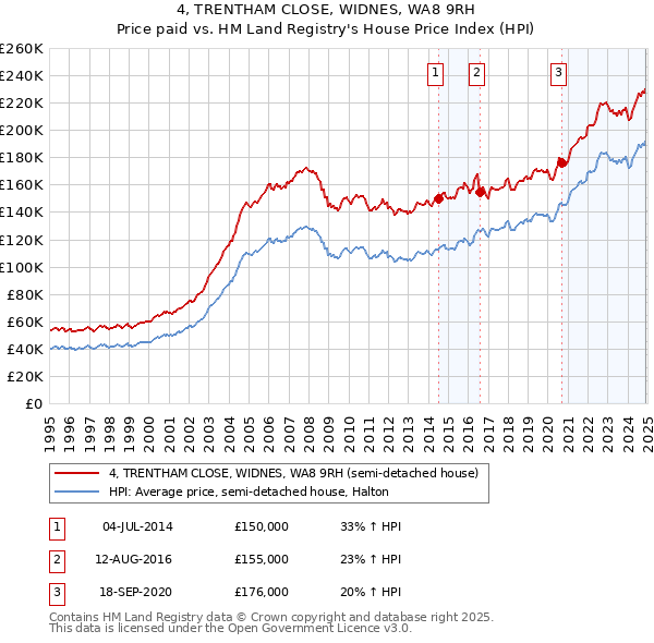 4, TRENTHAM CLOSE, WIDNES, WA8 9RH: Price paid vs HM Land Registry's House Price Index