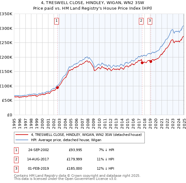 4, TRESWELL CLOSE, HINDLEY, WIGAN, WN2 3SW: Price paid vs HM Land Registry's House Price Index