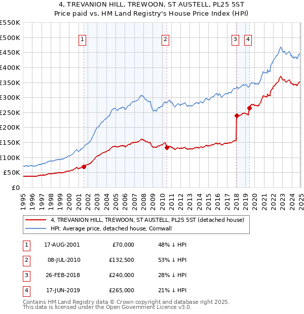 4, TREVANION HILL, TREWOON, ST AUSTELL, PL25 5ST: Price paid vs HM Land Registry's House Price Index