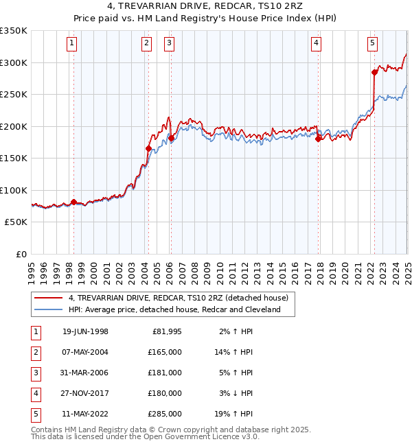 4, TREVARRIAN DRIVE, REDCAR, TS10 2RZ: Price paid vs HM Land Registry's House Price Index