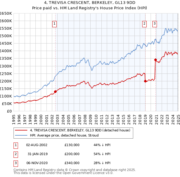 4, TREVISA CRESCENT, BERKELEY, GL13 9DD: Price paid vs HM Land Registry's House Price Index