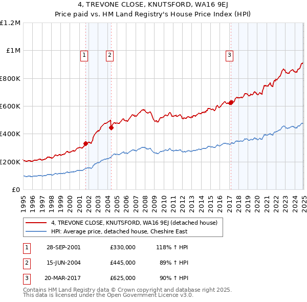 4, TREVONE CLOSE, KNUTSFORD, WA16 9EJ: Price paid vs HM Land Registry's House Price Index