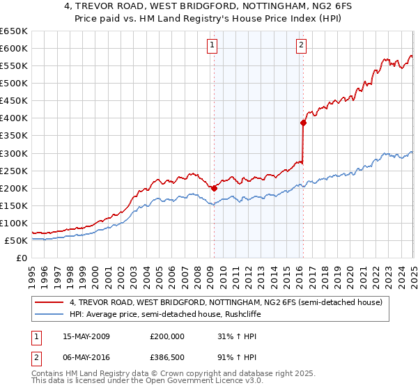 4, TREVOR ROAD, WEST BRIDGFORD, NOTTINGHAM, NG2 6FS: Price paid vs HM Land Registry's House Price Index