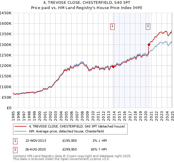 4, TREVOSE CLOSE, CHESTERFIELD, S40 3PT: Price paid vs HM Land Registry's House Price Index