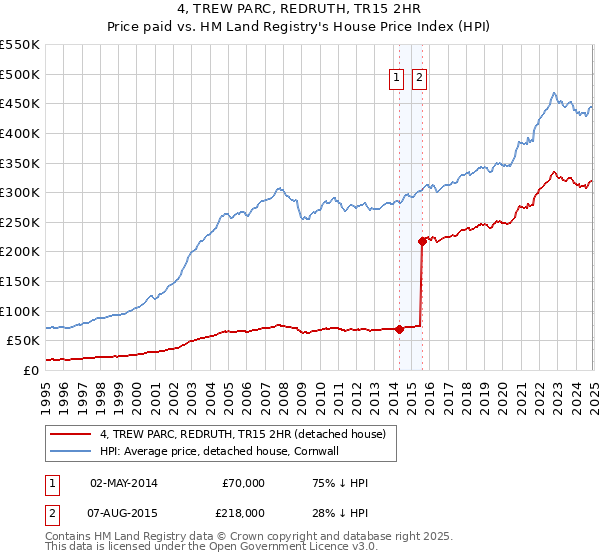 4, TREW PARC, REDRUTH, TR15 2HR: Price paid vs HM Land Registry's House Price Index
