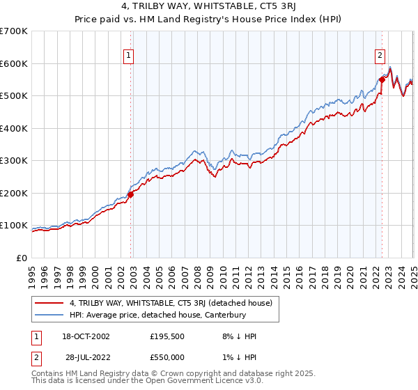 4, TRILBY WAY, WHITSTABLE, CT5 3RJ: Price paid vs HM Land Registry's House Price Index