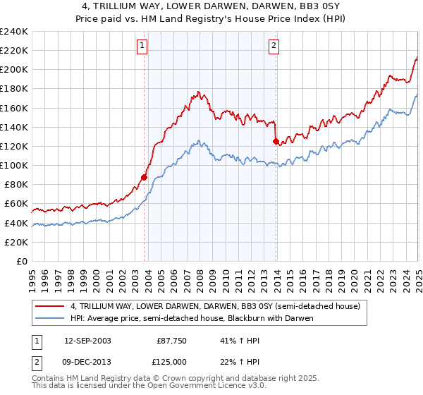 4, TRILLIUM WAY, LOWER DARWEN, DARWEN, BB3 0SY: Price paid vs HM Land Registry's House Price Index