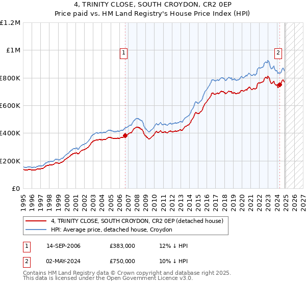 4, TRINITY CLOSE, SOUTH CROYDON, CR2 0EP: Price paid vs HM Land Registry's House Price Index