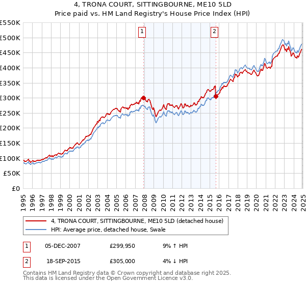 4, TRONA COURT, SITTINGBOURNE, ME10 5LD: Price paid vs HM Land Registry's House Price Index