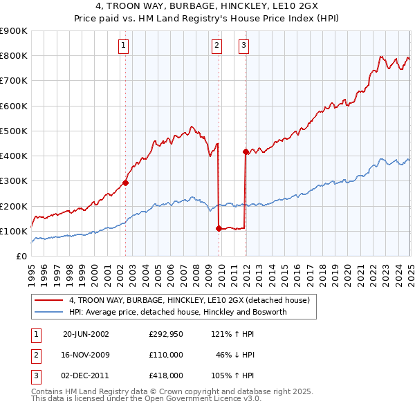 4, TROON WAY, BURBAGE, HINCKLEY, LE10 2GX: Price paid vs HM Land Registry's House Price Index